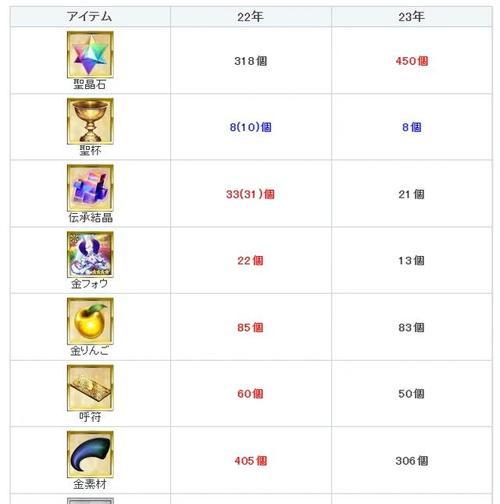 FGO圣诞三期金素材如何速刷？雪宝宝速刷技巧是什么？