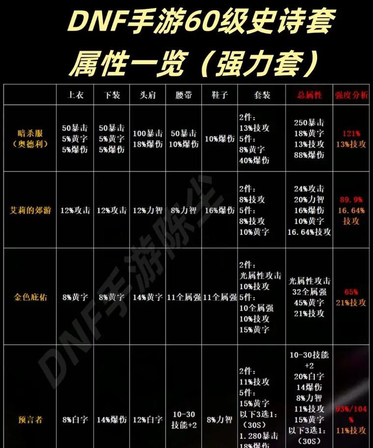 dnf装备属性强化的方法是什么？强化装备需要注意什么？