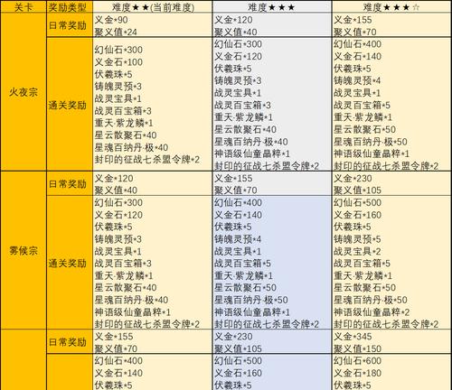 完美世界国际一转任务奖励是什么？如何完成一转任务？