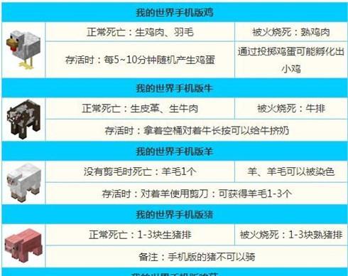 我的世界中如何喂养猪？需要哪些食物？