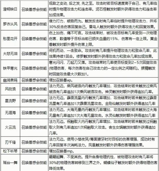 大话西游手游中宝宝技能如何洗？宝宝技能洗练的方法是什么？