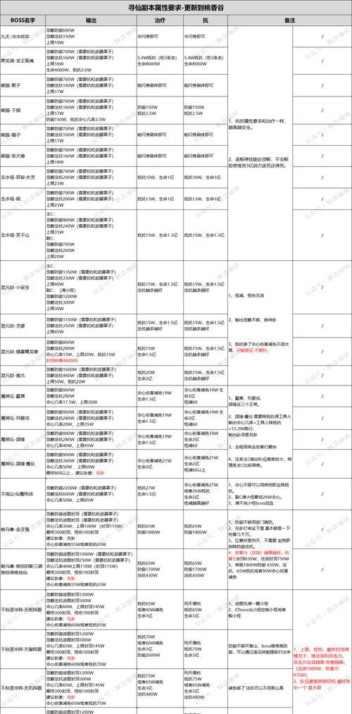 寻仙角色加点技巧有哪些？加点时应该注意什么？