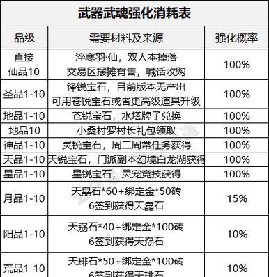 寻仙老号升级方法及升级后的变化？